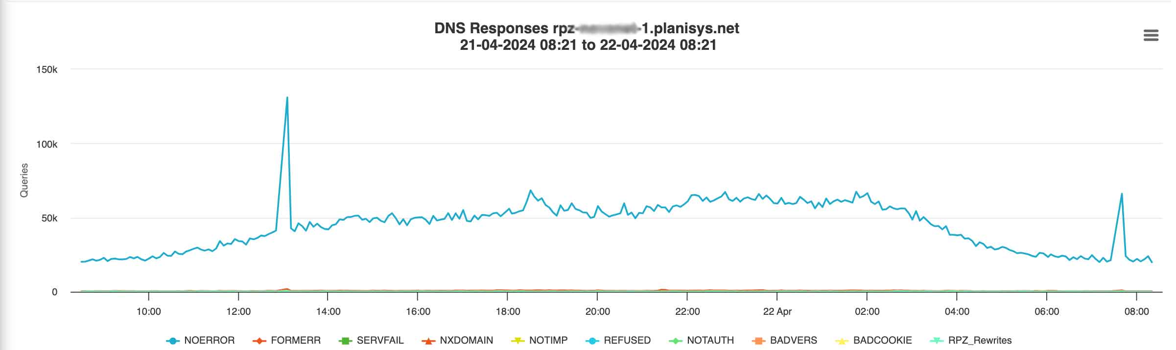 DNS Recursive Statistics